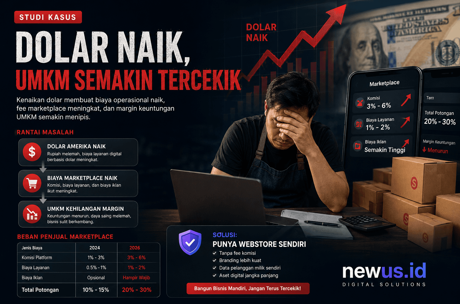 Dolar Naik, UMKM Semakin Tercekik